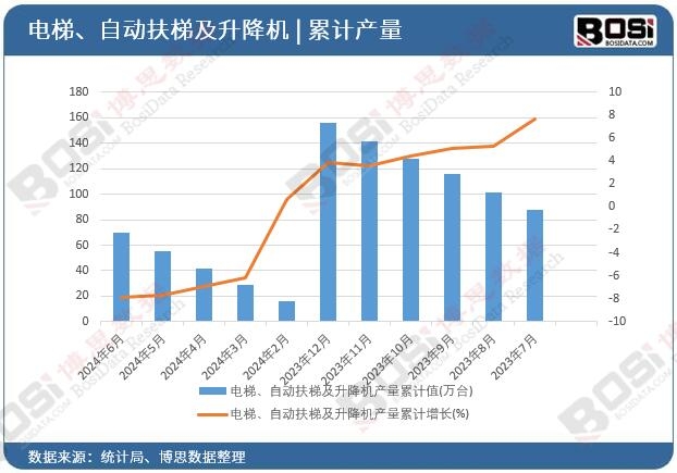 電梯、自動扶梯及升降機產量累計
