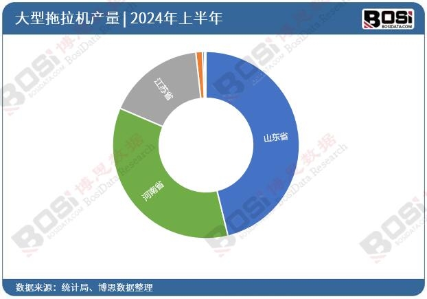 全國各省市大型拖拉機投資數據統計