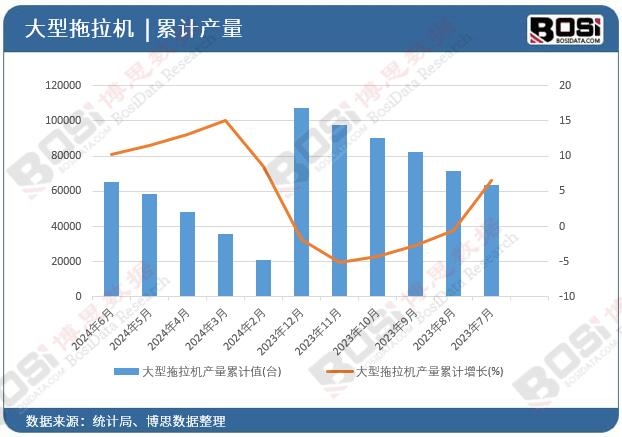 大型拖拉機產量累計