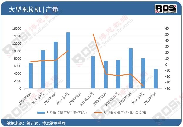 大型拖拉機產量