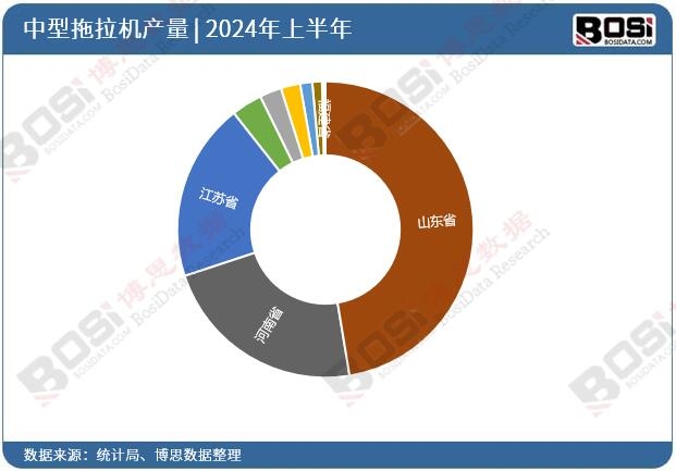 全國各省市中型拖拉機(jī)投資數(shù)據(jù)