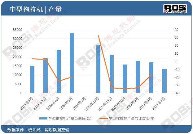 中型拖拉機(jī)產(chǎn)量