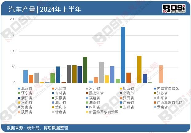 全國各省市汽車投資數據統計