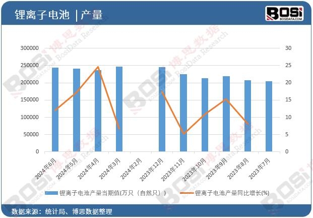 鋰離子電池產量