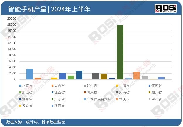 全國各省市智能手機投資數據統計