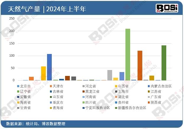 全國各省市天然氣投資數據統計