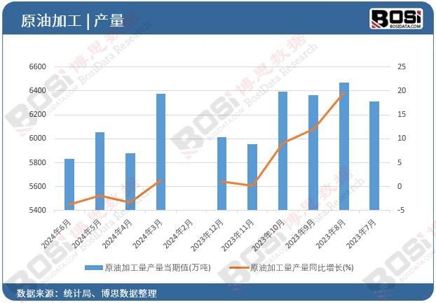 原油加工量產量