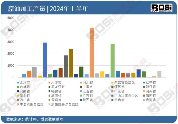 全國各省市原油加工投資數據統計