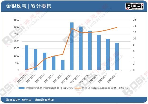 金銀珠寶類商品零售類值累計