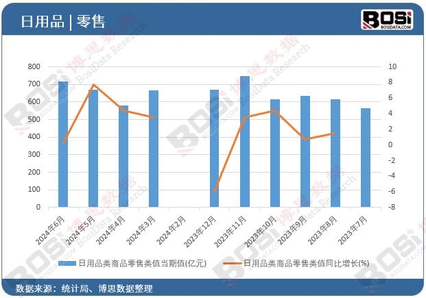 日用品類商品零售