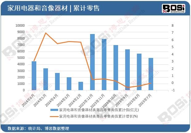 家用電器和音像器材類商品零售