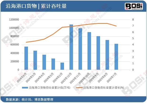 沿海港口貨物吞吐量累計