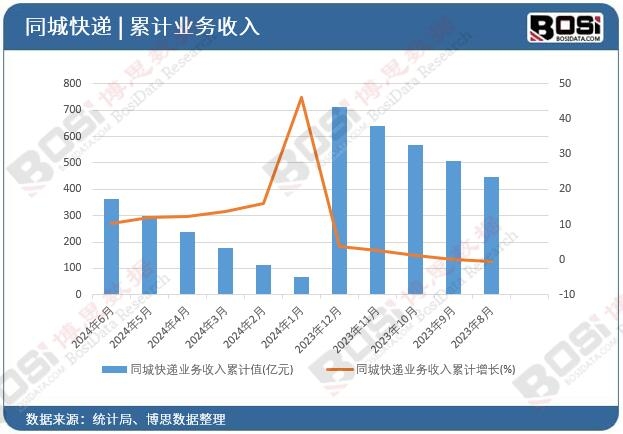 同城快遞業(yè)務(wù)收入累計
