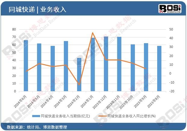 同城快遞業(yè)務(wù)收入