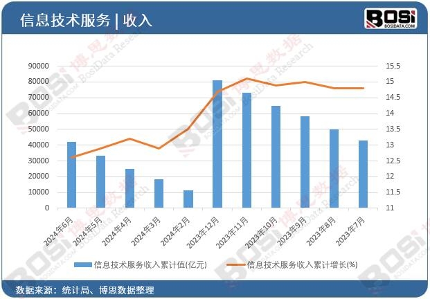 信息技術服務收入