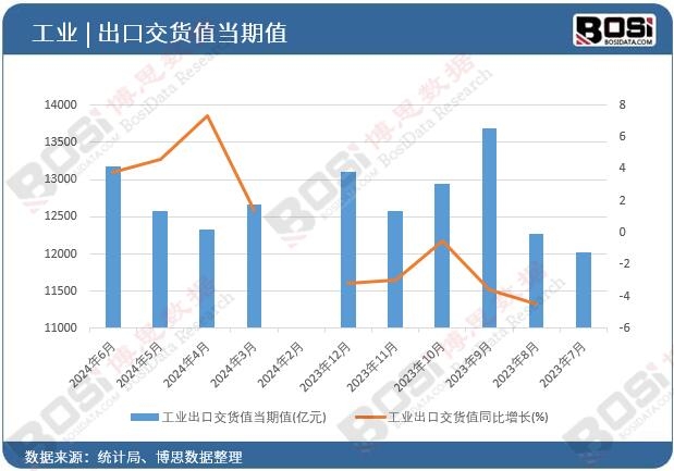 工業出口交貨值