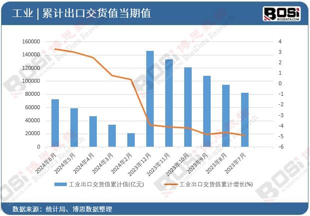 工業出口交貨值累計