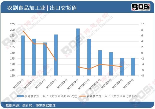 農(nóng)副食品加工業(yè)出口交貨值