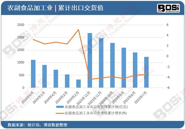 農(nóng)副食品加工業(yè)出口交貨值累計