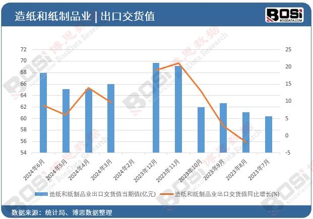 造紙和紙制品業(yè)出口交貨值
