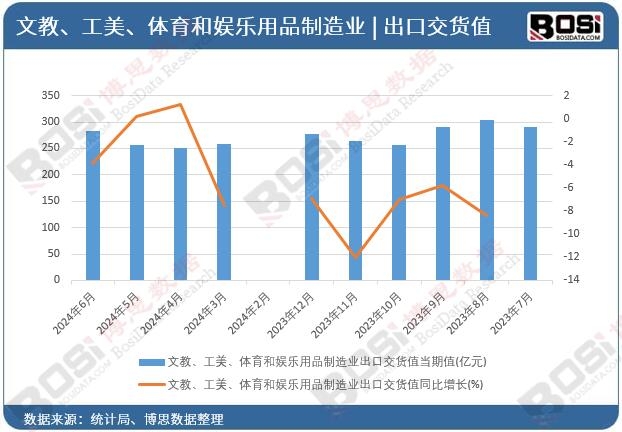 文教、工美、體育和娛樂用品制造業(yè)出口交貨值當期