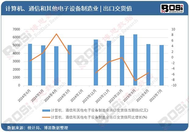 計算機、通信和其他電子設備制造業(yè)出口交貨值