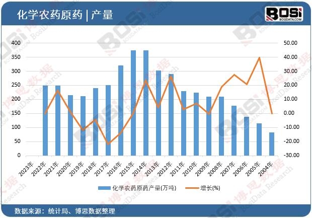 化學農藥原藥產量