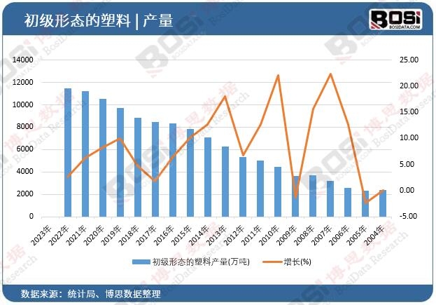 初級形態的塑料產量