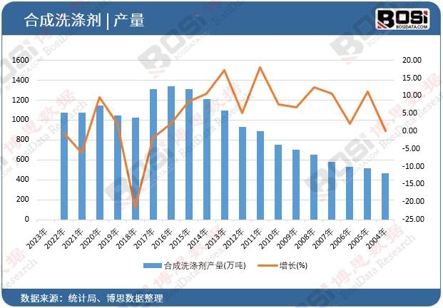 合成洗滌劑產(chǎn)量