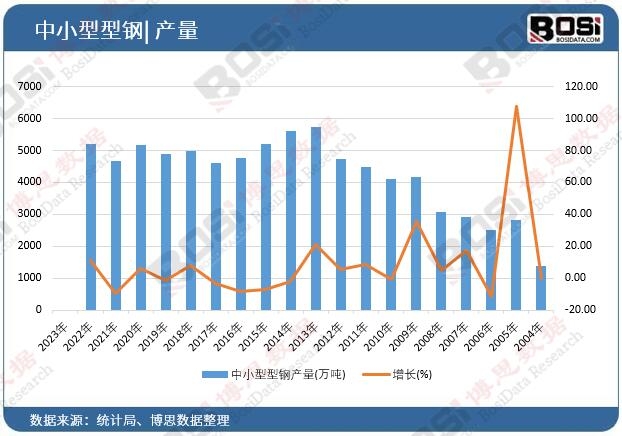 中小型型鋼產(chǎn)量