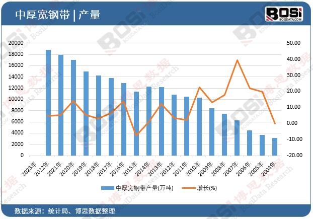 中厚寬鋼帶產量