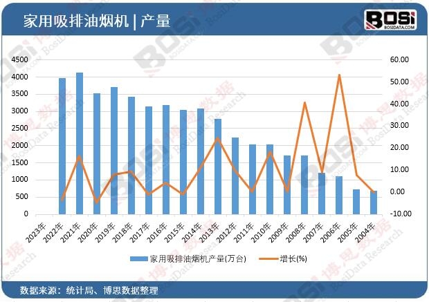 家用吸排油煙機(jī)產(chǎn)量