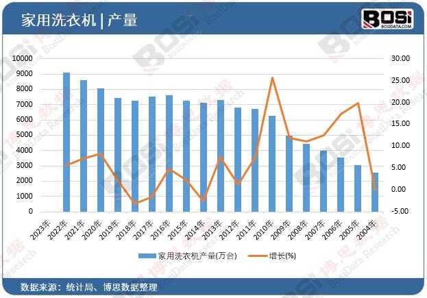 家用洗衣機(jī)產(chǎn)量