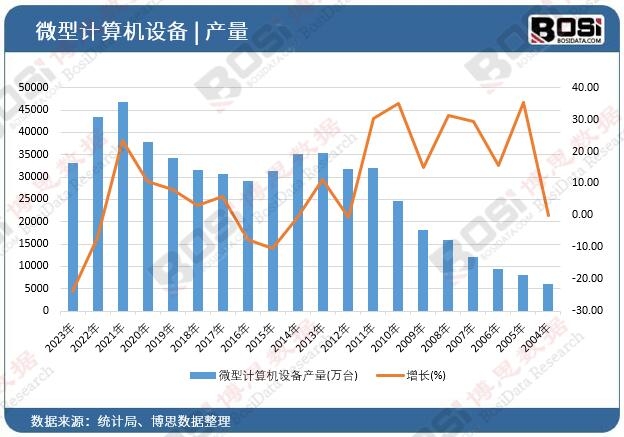 微型計算機設備產(chǎn)量