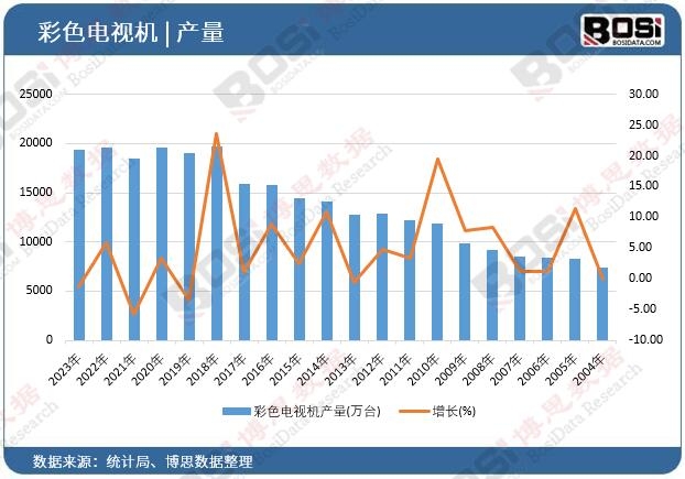 彩色電視機產(chǎn)量