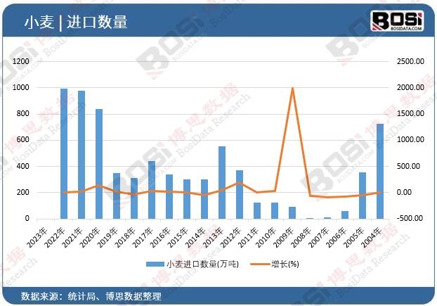 小麥進(jìn)口數(shù)量