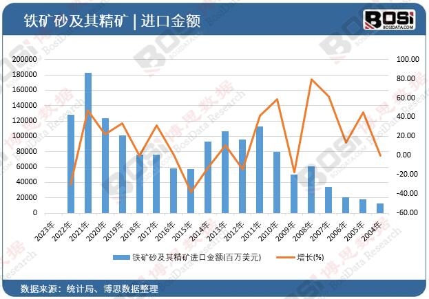 鐵礦砂及其精礦進(jìn)口金額