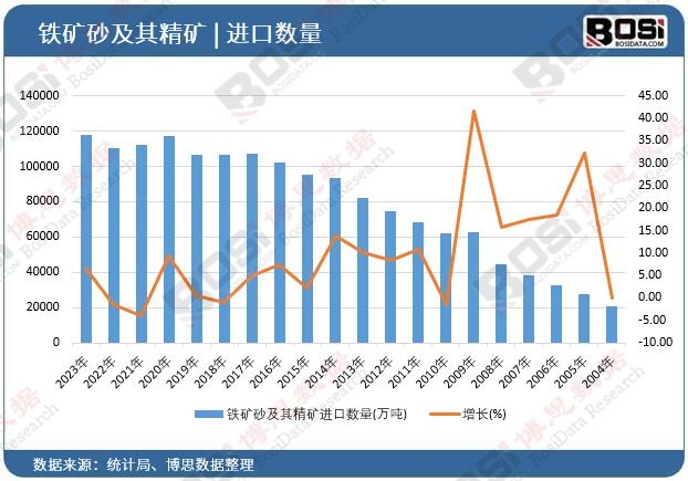 鐵礦砂及其精礦進(jìn)口數(shù)量