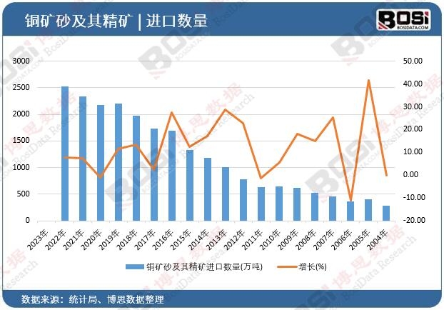 銅礦砂及其精礦進口數量