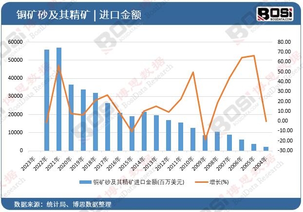 銅礦砂及其精礦進口金額