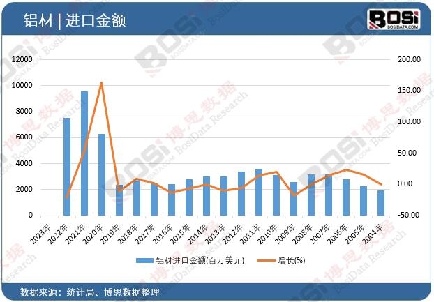 鋁材進(jìn)口金額(