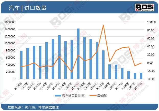 汽車進(jìn)口數(shù)量