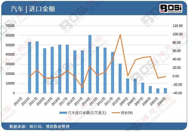 汽車進(jìn)口金額