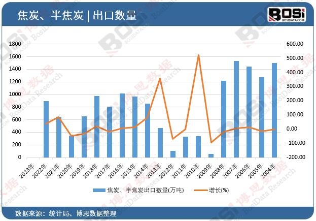 焦炭、半焦炭出口數(shù)量