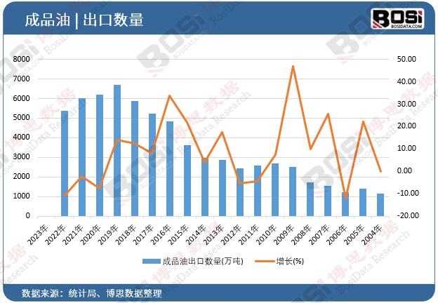 成品油出口數量