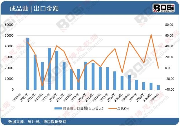 成品油出口金額