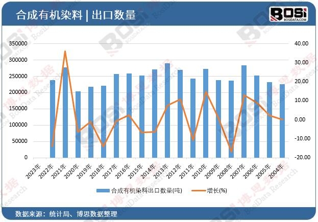 合成有機染料出口數(shù)量