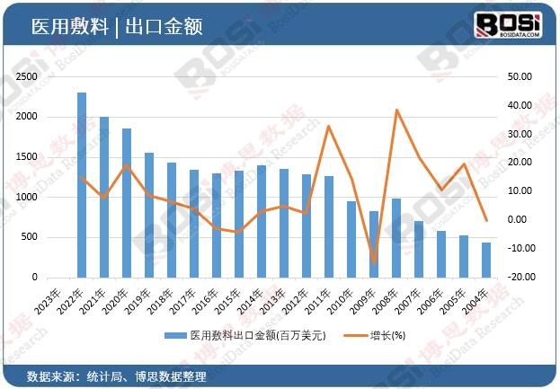 醫(yī)用敷料出口金額