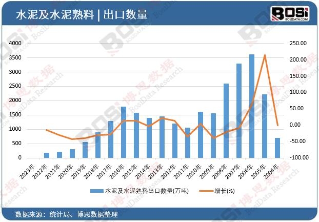 水泥及水泥熟料出口數量