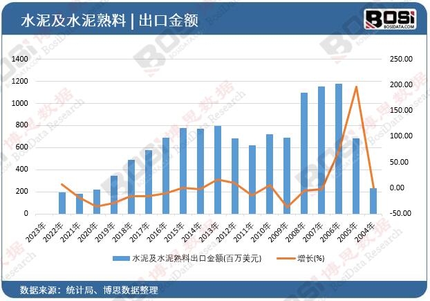 水泥及水泥熟料出口金額